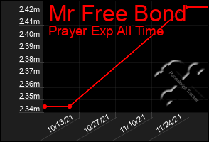 Total Graph of Mr Free Bond