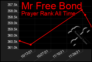 Total Graph of Mr Free Bond