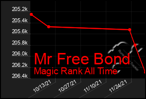 Total Graph of Mr Free Bond