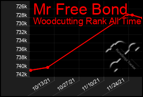 Total Graph of Mr Free Bond