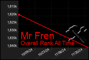 Total Graph of Mr Fren