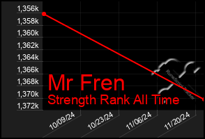 Total Graph of Mr Fren