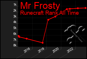 Total Graph of Mr Frosty
