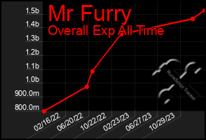 Total Graph of Mr Furry