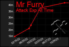 Total Graph of Mr Furry