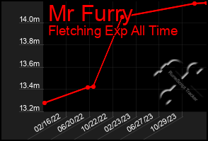 Total Graph of Mr Furry