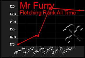 Total Graph of Mr Furry