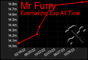 Total Graph of Mr Furry