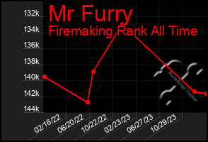 Total Graph of Mr Furry