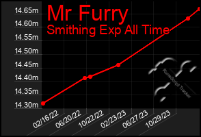 Total Graph of Mr Furry