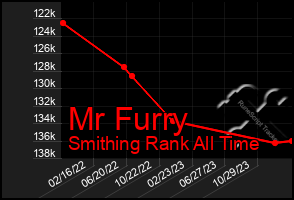 Total Graph of Mr Furry