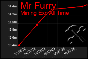 Total Graph of Mr Furry