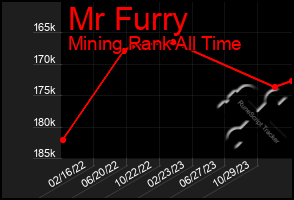 Total Graph of Mr Furry