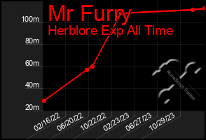 Total Graph of Mr Furry