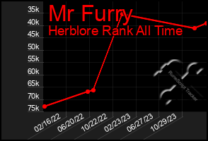 Total Graph of Mr Furry