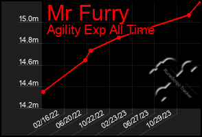 Total Graph of Mr Furry