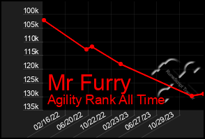 Total Graph of Mr Furry