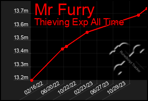 Total Graph of Mr Furry