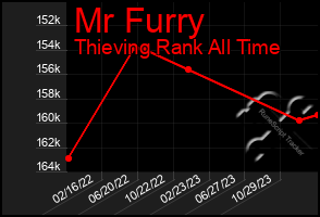 Total Graph of Mr Furry