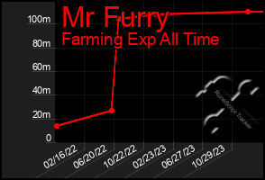 Total Graph of Mr Furry