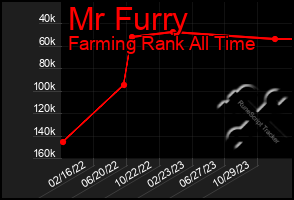 Total Graph of Mr Furry