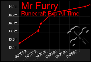 Total Graph of Mr Furry