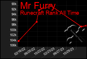 Total Graph of Mr Furry