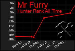 Total Graph of Mr Furry