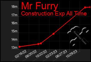 Total Graph of Mr Furry