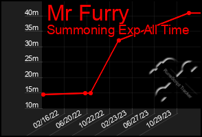 Total Graph of Mr Furry