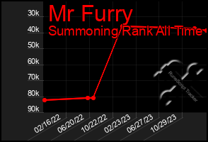 Total Graph of Mr Furry