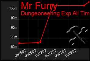 Total Graph of Mr Furry