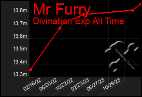 Total Graph of Mr Furry