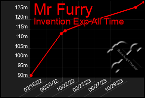 Total Graph of Mr Furry