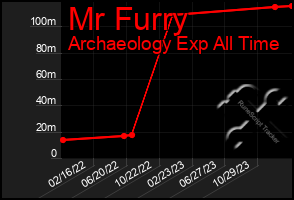 Total Graph of Mr Furry