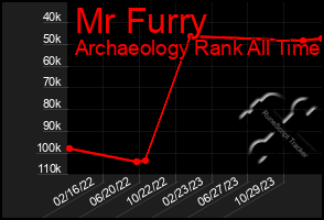 Total Graph of Mr Furry