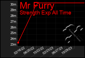 Total Graph of Mr Furry