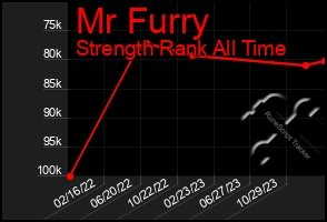 Total Graph of Mr Furry