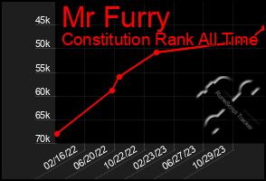 Total Graph of Mr Furry