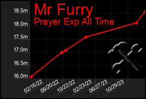 Total Graph of Mr Furry