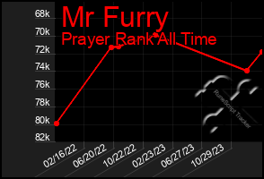 Total Graph of Mr Furry