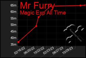 Total Graph of Mr Furry