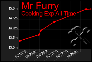 Total Graph of Mr Furry