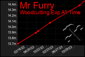 Total Graph of Mr Furry