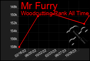 Total Graph of Mr Furry