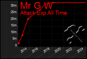 Total Graph of Mr G W