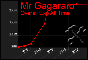 Total Graph of Mr Gagararo