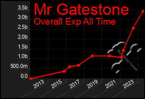 Total Graph of Mr Gatestone