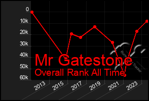 Total Graph of Mr Gatestone