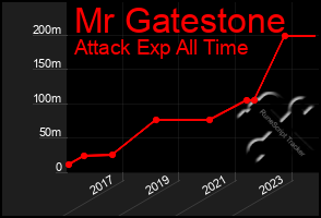 Total Graph of Mr Gatestone